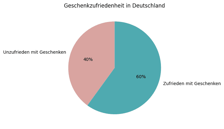 Diagramm zeigt Unzufriedenheit über Geschenke in Deutschland in Prozent